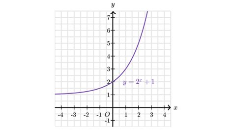 Exponential Functions and their Graphs - Turito