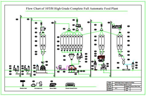 Poultry Feed Mill Process Flow Chart: A Visual Reference of Charts | Chart Master