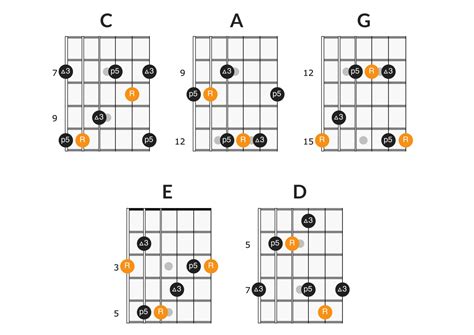 Using Arpeggios to Visualize the Guitar Fretboard