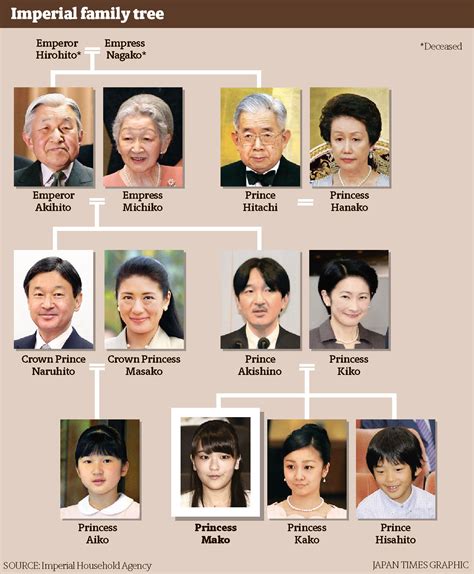 Japanese Emperor Family Tree