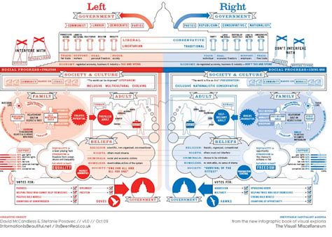 The House Cat: Awesome Infographic of the Left Wing vs. the Right Wing Government