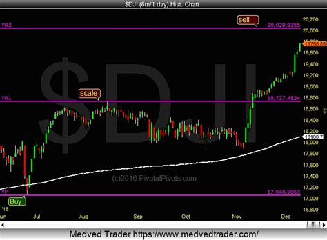 Dow Jones Industrial Average Eyes Trading Pivot At 20,029