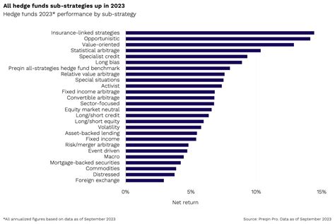 ILS funds are best performing hedge funds of 2023: Preqin - Artemis.bm