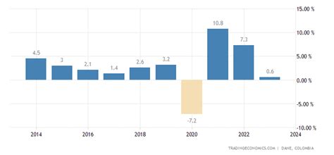 Colombia Full Year GDP Growth