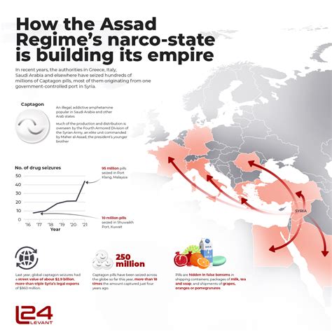 How Assad's Narco-State is building its Empire. - levant24