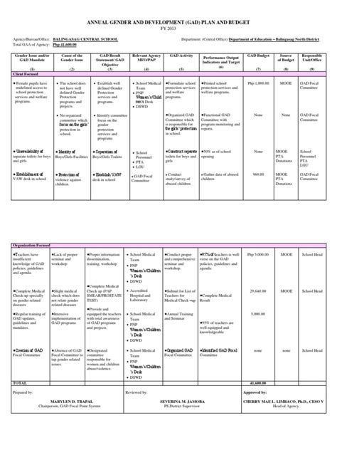 GAD DEVELOPMENT PLAN | Physical Examination | Gender And Development