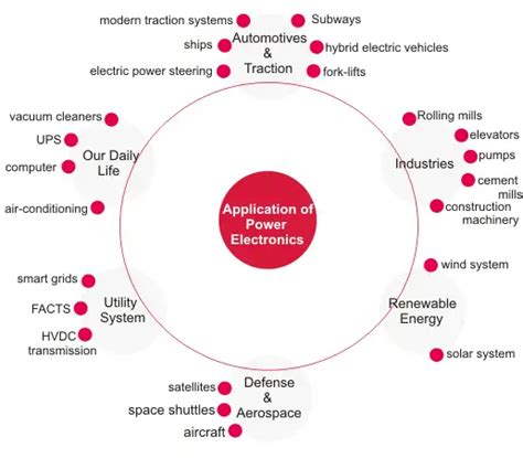 Application of Power Electronics | Electrical4U