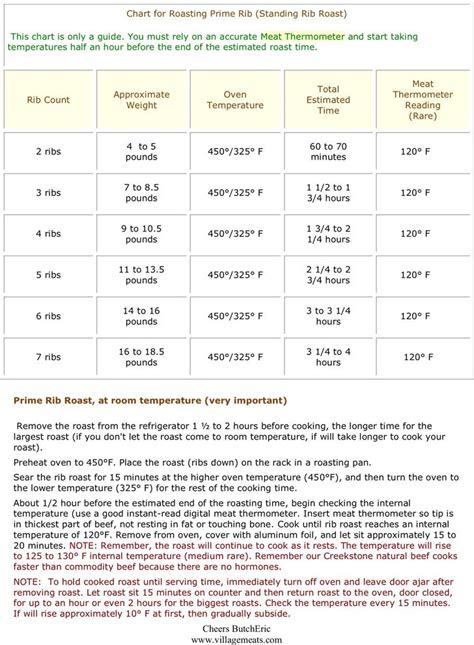 Chart For Roasting Prime Rib | Prime rib roast, Prime rib temperature ...