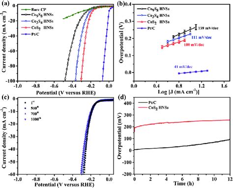 (a) HER linear sweep voltammetry curves of commercial Pt/C, bare CP, Co... | Download Scientific ...