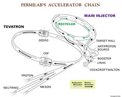 Fermi National Accelerator Tevatron - Crystalinks