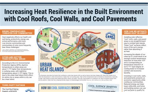 Urban Heat Island Mitigation - Cool Roof Rating Council