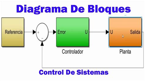 Blokes Intro Diagrama De Bloques Modelado De Sistemas Dinamicos | My ...