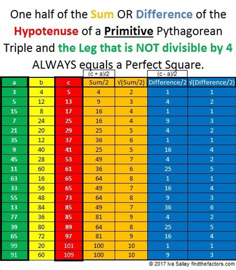 857 Why do Primitive Pythagorean Triples Do That? | Find the Factors