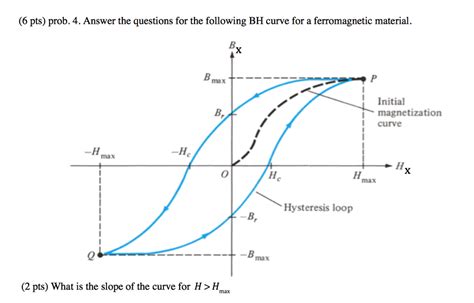 Solved Answer the questions for the following BH curve for a | Chegg.com