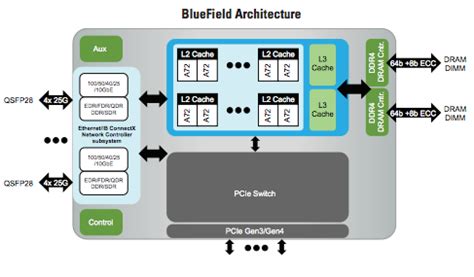 Mellanox Introduces BlueField SoC Programmable Processors - High-Performance Computing News ...