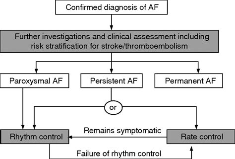 Identification, diagnosis and assessment of atrial fibrillation | Heart