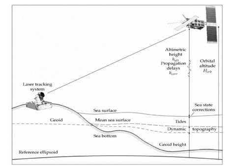 Working principle of satellite radar altimeter | Download Scientific Diagram