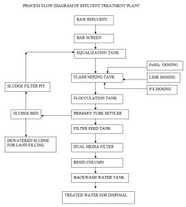 PROCESS FLOW DIAGRAM OF EFFLUENT TREATMENT PLANT – Auto Garment