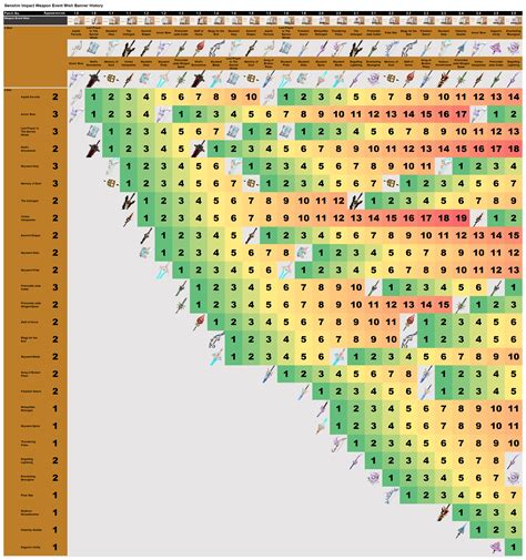 Weapon Wish Banner History Chart up to the End of Patch 2.5 : r/Genshin_Impact