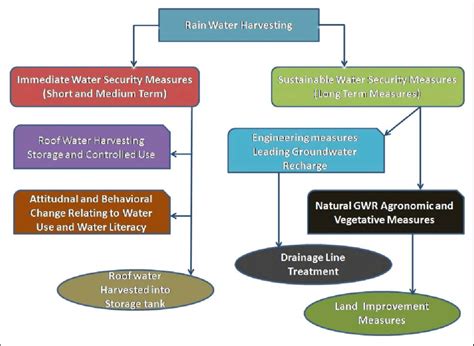 Flow chart of rainwater harvesting. | Download Scientific Diagram