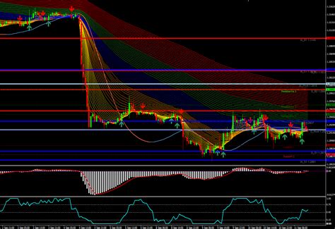 Forex Trading Strategy with GMMA | Forex Signals Market