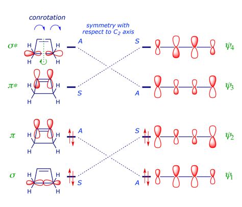 Selection rules and orbital symmetry