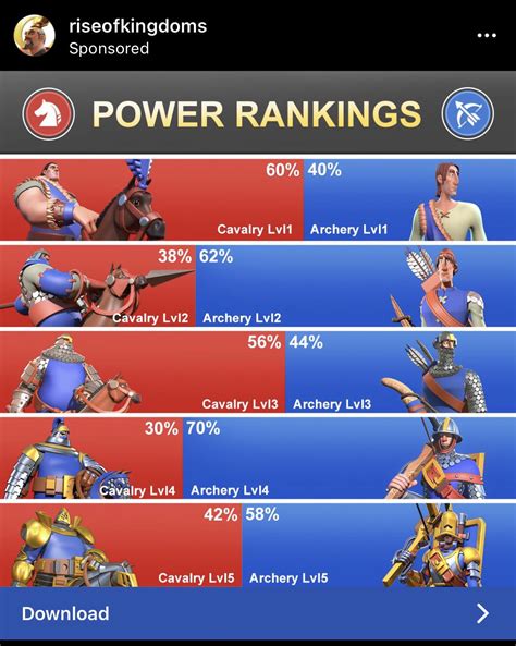 Good to know that archer are stronger than cavalry🥸 : r/RiseofKingdoms