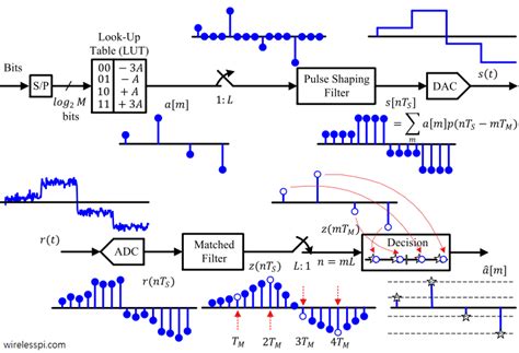 Pulse Amplitude Modulation (PAM) | Wireless Pi