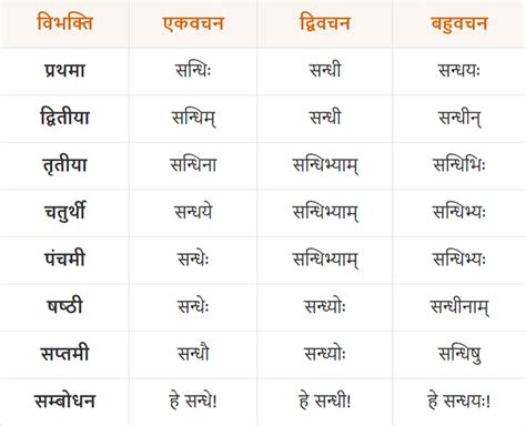 Sandhi Shabd Roop in Sanskrit | इकारान्त पुल्लिंग संज्ञा सन्धि शब्द रूप संस्कृत में