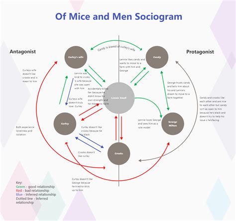 Of Mice And Men Sociogram | EdrawMax Templates