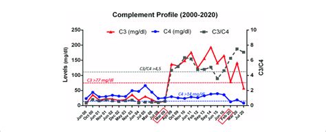 | Complement profile from 2000 to 2020. Evolution of C3 and C4 levels ...