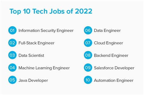 The Most In-Demand Tech Jobs in 2022 - Coding Dojo