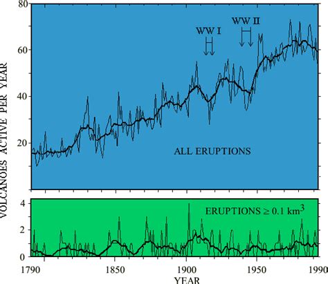 geophysics - Does volcanic activity fluctuate? - Earth Science Stack Exchange