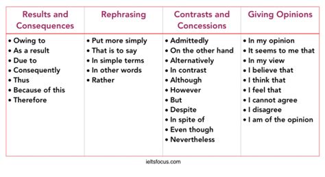 Cohesive devices in IELTS, coherence and cohesion