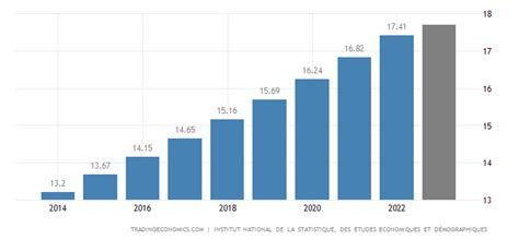 Chad Population | 1960-2020 Data | 2021-2023 Forecast | Historical ...