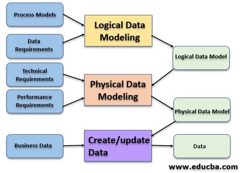 Conceptual Data Model | Know Three Levels Of Conceptual Data Model