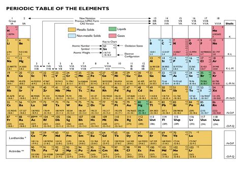 Alfa img - Showing > Normal Periodic Table Oxidation Numbers