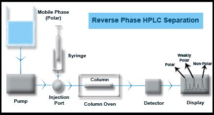 Bio-Resource: Reverse Phase chromatography – Methods and Principle