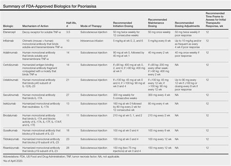 Management of Psoriasis With Biologics in Clinical Practice: An Update ...