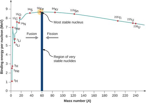 Binding energy per nucleon versus atomic mass number A. | Download ...