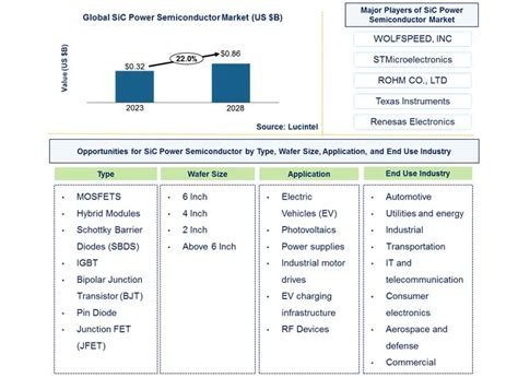 SiC Power Semiconductor Market: Trends, Opportunities and Competitive ...