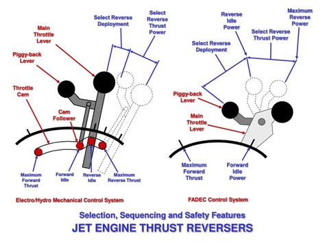 PPT - JET ENGINE THRUST REVERSERS PowerPoint Presentation - ID:6404676