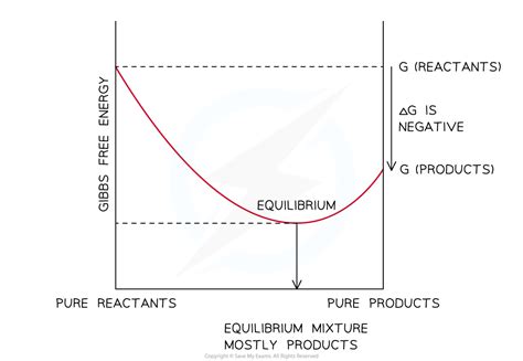 Gibbs Free Energy & Equilibrium Constant (HL) | HL IB Chemistry Revision Notes 2025