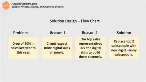 Solution Design: Template, Steps, & Definition – Analyst Answers