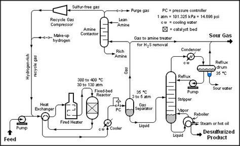 Hydrodesulfurization - Wikipedia | Process flow diagram, Basic ...