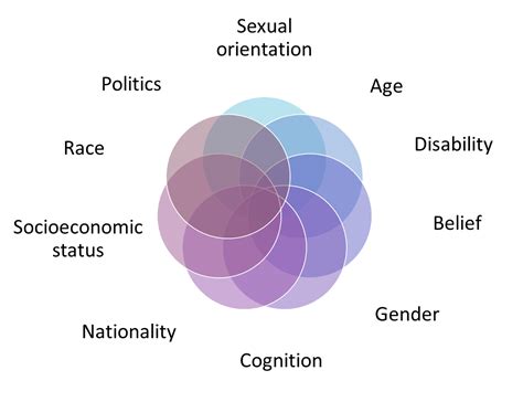 Intersectionality Pyramid