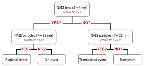 ACP - Refined classification and characterization of atmospheric new ...