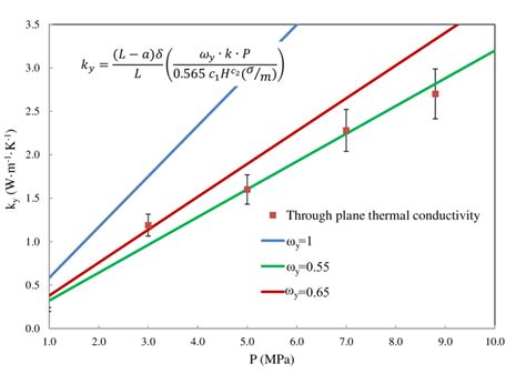 Through-plane thermal conductivity of the graphite sheets with respect ...