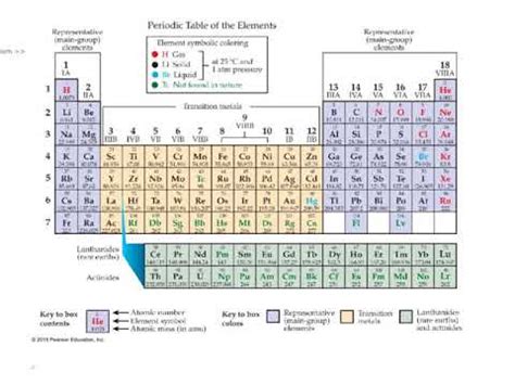 Periodic Table With Valence Shell Electron Configuration - Periodic Table Timeline