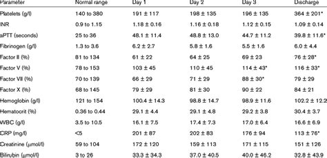 Routine coagulation tests, clotting factor levels, hemoglobin ...